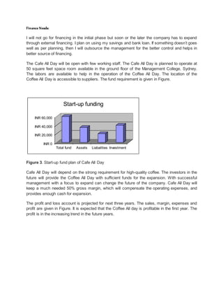 Finance Needs:
I will not go for financing in the initial phase but soon or the later the company has to expand
through external financing. I plan on using my savings and bank loan. If something doesn’t goes
well as per planning, then I will outsource the management for the better control and helps in
better source of financing.
The Cafe All Day will be open with few working staff. The Cafe All Day is planned to operate at
50 square feet space room available in the ground floor of the Management College, Sydney.
The labors are available to help in the operation of the Coffee All Day. The location of the
Coffee All Day is accessible to suppliers. The fund requirement is given in Figure.
Figure 3. Start-up fund plan of Cafe All Day
Cafe All Day will depend on the strong requirement for high-quality coffee. The investors in the
future will provide the Coffee All Day with sufficient funds for the expansion. With successful
management with a focus to expand can change the future of the company. Cafe All Day will
keep a much needed 50% gross margin, which will compensate the operating expenses, and
provides enough cash for expansion.
The profit and loss account is projected for next three years. The sales, margin, expenses and
profit are given in Figure. It is expected that the Coffee All day is profitable in the first year. The
profit is in the increasing trend in the future years.
INR 0
INR 20,000
INR 40,000
INR 60,000
Total fund Assets Liabalities Investment
Start-up funding
 