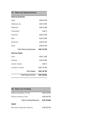 A1. Start-up Requirements
Start-up Expenses
Legal AUD 6,700
Stationery etc. AUD 4,000
Telephone AUD 2,000
Consultants AUD 0
Insurance AUD 6,700
Rent AUD 2,000
Electricity AUD 6,700
Extra AUD 6,700
Total Start-up Expenses AUD 42,700
Start-up Assets
Cash AUD 7,000
Inventory AUD 9,000
Current Assets AUD 0
Long-term Assets AUD 16,700
Total Assets AUD 36,700
Total Requirements AUD 60,000
A2. Start-up Funding
Start-up Expenses to Fund AUD 42,700
Start-up Assets to Fund AUD 68,700
Total Funding Required AUD 82,000
Assets
Non-cash Assets from Start-up AUD 28,700
 