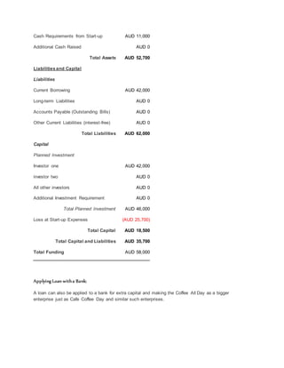 Cash Requirements from Start-up AUD 11,000
Additional Cash Raised AUD 0
Total Assets AUD 52,700
Liabilitiesand Capital
Liabilities
Current Borrowing AUD 42,000
Long-term Liabilities AUD 0
Accounts Payable (Outstanding Bills) AUD 0
Other Current Liabilities (interest-free) AUD 0
Total Liabilities AUD 62,000
Capital
Planned Investment
Investor one AUD 42,000
investor two AUD 0
All other investors AUD 0
Additional Investment Requirement AUD 0
Total Planned Investment AUD 46,000
Loss at Start-up Expenses (AUD 25,700)
Total Capital AUD 18,500
Total Capital and Liabilities AUD 35,700
Total Funding AUD 58,000
Applying Loan witha Bank:
A loan can also be applied to a bank for extra capital and making the Coffee All Day as a bigger
enterprise just as Cafe Coffee Day and similar such enterprises.
 