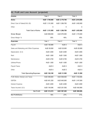 A2. Profit and Loss Account (projected)
Income Year 1 Year 2 Year 3
Sales AUD 1,740,000 AUD 2,176,700 AUD 2,610,000
Direct Cost of Sales(0.65-.55) AUD 1,131,000 AUD 1,306,700 AUD 1,435,500
Other 0 0 0
Total Cost of Sales AUD 1,131,000 AUD 1,306,700 AUD 1,435,500
Gross Margin AUD 609,000 AUD 870,000 AUD 1,174,500
Gross Margin % 35% 40% 45%
Expenses Year 1 Year 2 Year 3
Payroll AUD 130,680 AUD 0 AUD 0
Sales and Marketing and Other Expenses AUD 20,000 AUD 20,000 AUD 20,000
Depreciation (0.3) AUD 4,500 AUD 4,500 AUD 4,500
Rent AUD 1,000 AUD 1,000 AUD 1,000
Maintenance AUD 6,700 AUD 6,700 AUD 6,700
Utilities/Phone AUD 1,000 AUD 1,000 AUD 1,000
Payroll Taxes AUD 0 AUD 0 AUD 0
Other AUD 0 AUD 0 AUD 0
Total Operating Expenses AUD 162,180 AUD 31,500 AUD 31,500
Profit Before Interest and Taxes AUD 446,820 AUD 838,500 AUD 1,143,000
EBITDA AUD 451,320 AUD 843,000 AUD 1,147,500
Interest Expense AUD 4,000 AUD 4,000 AUD 4,000
Taxes Incurred (0.3) AUD 134,046 AUD 251,550 AUD 342,900
Net Profit AUD 313,274 AUD 587,450 AUD 800,600
Net Profit/Sales 18% 27% 31%
 