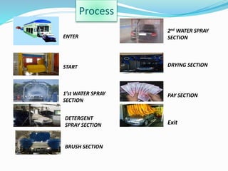 ENTER
START
1’st WATER SPRAY
SECTION
DETERGENT
SPRAY SECTION
BRUSH SECTION
2nd WATER SPRAY
SECTION
DRYING SECTION
PAY SECTION
Exit
Process
 