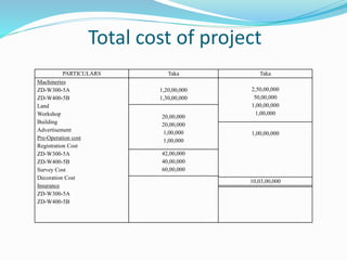 Total cost of project
PARTICULARS Taka Taka
Machineries
ZD-W300-5A
ZD-W400-5B
Land
Workshop
Building
Advertisement
Pre-Operation cost
Registration Cost
ZD-W300-5A
ZD-W400-5B
Survey Cost
Decoration Cost
Insurance
ZD-W300-5A
ZD-W400-5B
1,20,00,000
1,30,00,000
2,50,00,000
50,00,000
1,00,00,000
1,00,000
20,00,000
20,00,000
1,00,000
1,00,000
1,00,00,000
42,00,000
40,00,000
60,00,000
10,03,00,000
 