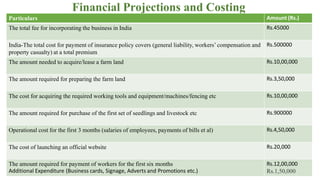 Financial Projections and Costing
Particulars Amount (Rs.)
The total fee for incorporating the business in India Rs.45000
India-The total cost for payment of insurance policy covers (general liability, workers’ compensation and
property casualty) at a total premium
Rs.500000
The amount needed to acquire/lease a farm land Rs.10,00,000
The amount required for preparing the farm land Rs.3,50,000
The cost for acquiring the required working tools and equipment/machines/fencing etc Rs.10,00,000
The amount required for purchase of the first set of seedlings and livestock etc Rs.900000
Operational cost for the first 3 months (salaries of employees, payments of bills et al) Rs.4,50,000
The cost of launching an official website Rs.20,000
The amount required for payment of workers for the first six months
Additional Expenditure (Business cards, Signage, Adverts and Promotions etc.)
Rs.12,00,000
Rs.1,50,000
 