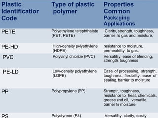 Plastic
Identification
Code
Type of plastic
polymer
Properties
Common
Packaging
Applications
PETE Polyethylene terephthalate
(PET, PETE)
Clarity, strength, toughness,
barrier to gas and moisture.
PE-HD High-density polyethylene
(HDPE)
resistance to moisture,
permeability to gas.
PVC Polyvinyl chloride (PVC) Versatility, ease of blending,
strength, toughness
PE-LD Low-density polyethylene
(LDPE)
Ease of processing, strength,
toughness, flexibility, ease of
sealing, barrier to moisture
PP Polypropylene (PP) Strength, toughness,
resistance to heat, chemicals,
grease and oil, versatile,
barrier to moisture
PS Polystyrene (PS) Versatility, clarity, easily
 