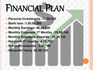 FINANCIAL PLAN
 Personal Investments :72,00,000
 Bank loan :1,00,00,000
 Monthly Earnings: 40,59,900
 Monthly Expenses...