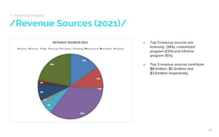 // Financial Analysis
/Revenue Sources (2021)/
● Top 3 revenue sources are
licensing (34%), customized
program (22%) and f...