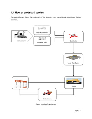 Page | 11
4.4 Flow of product & service
The given diagram shows the movement of the products from manufacturer to end user for our
business.
Figure : Product flow diagram
Manufacturer
Spare car parts
Tools & lubricants
Distributor
Local Distributor
Product Delivery
Shop
 