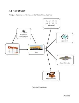Page | 12
4.5 Flow of Cash
The given diagram shows the movement of the cash in our business.
Figure: Cash flow diagram
Purchase of
damaged parts
Application
maintenance
Local Distributor
Shop
Utility cost
Employee salary
 