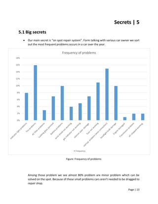 Page | 13
Secrets | 5
5.1 Big secrets
 Our main secret is “on spot repair system”. Form talking with various car owner we sort
out the most frequent problems occurs in a car over the year.
Figure: Frequency of problems
Among those problem we see almost 80% problem are minor problem which can be
solved on the spot. Because of these small problems cars aren’t needed to be dragged to
repair shop.
0%
2%
4%
6%
8%
10%
12%
14%
16%
18%
Frequency of problems
Frequency
 