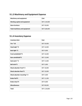 Page | 24
9.1.3 Machinery and Equipment Expense
Machinery and equipment Cost
Working capital and equipment BDT 2,50,000
Store furniture BDT 30,000
Total machinery and equipment BDT 4,80,000
9.1.4 Inventory Expense
Inventory Item Cost
Tire * 20 BDT 50,000
Head Light *4 BDT 16,000
Back light *2 BDT 9,000
Front windshield *2 BDT 16,000
Rare windshield*2 BDT 13,000
Semi joint * 2 BDT 11,000
Ball Joint*2 BDT 5,000
Shock absorber Front* 2 BDT 18,000
Shock absorber Rare*2 BDT 10,000
Shock absorber mounting * 2 BDT 3,600
Brake Pad*4 BDT 11,200
Brake show*4 BDT 8,000
Miscellaneous BDT 80,000
Total BDT 2,50,800
 