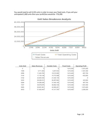 Page | 28
You would need to sell 4,193 units in order to cover your fixed costs. If you sell your
anticipated 2,400 units then your profit/loss would be -776,200.
Units Sold Sales Revenues Variable Costs Fixed Costs Operating Profit
0 0 0 1,815,400 -1,815,400
1048 5,711,383 5,257,533 1,815,400 -1,361,550
2096 11,422,765 10,515,065 1,815,400 -907,700
3144 17,134,148 15,772,598 1,815,400 -453,850
4192 22,845,530 21,030,130 1,815,400 -0
5240 28,556,913 26,287,663 1,815,400 453,850
6288 34,268,295 31,545,195 1,815,400 907,700
7337 39,979,678 36,802,728 1,815,400 1,361,550
8385 45,691,061 42,060,261 1,815,400 1,815,400
9433 51,402,443 47,317,793 1,815,400 2,269,250
 