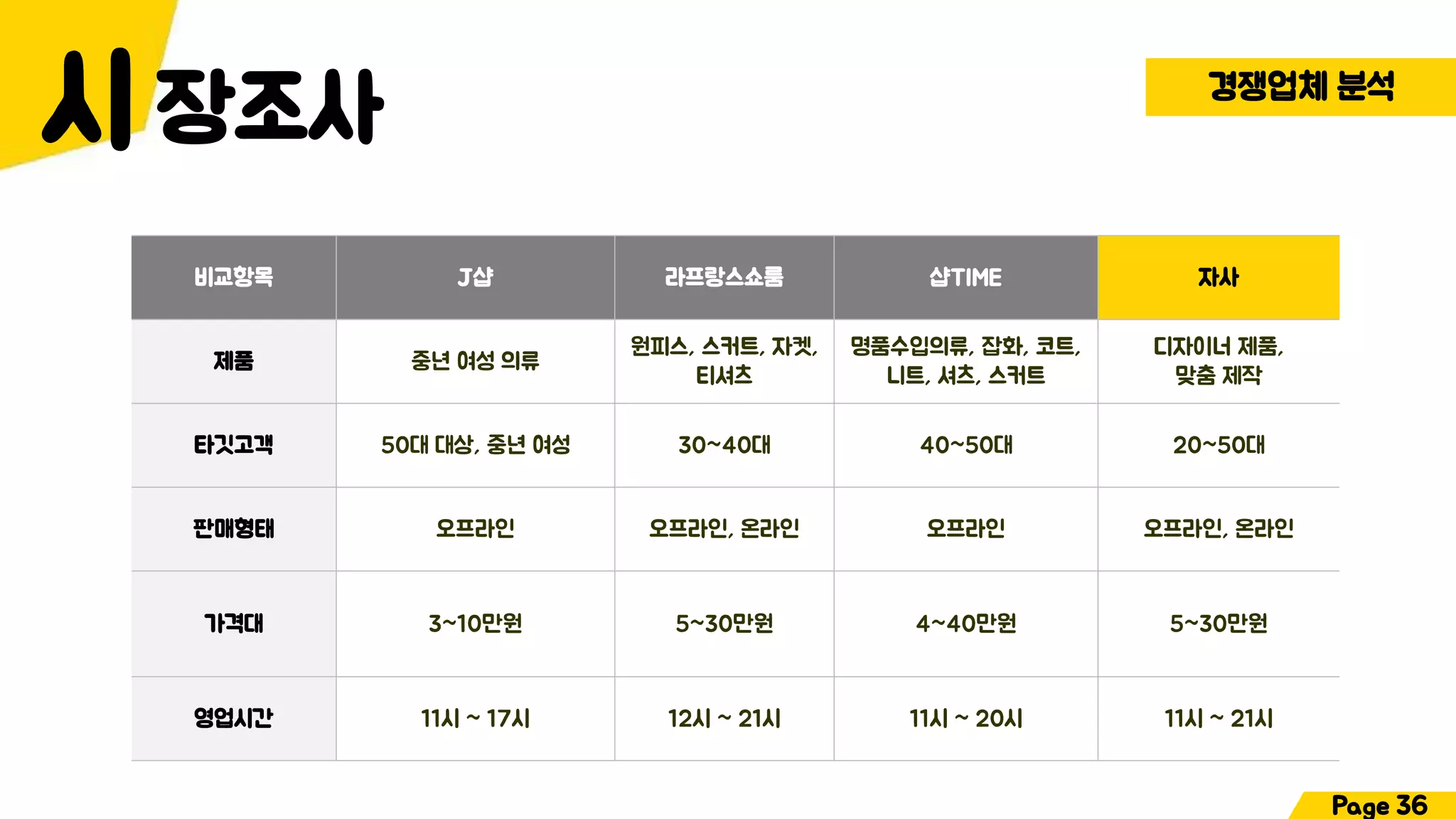 장조사 경쟁업체 분석
시
비교항목 J샵 라프랑스쇼룸 샵TIME 자사
제품 중년 여성 의류
원피스, 스커트, 자켓,
티셔츠
명품수입의류, 잡화, 코트,
니트, 셔츠, 스커트
디자이너 제품,
맞춤 제작
타깃고객 50대 대상, 중년 여성 30~40대 40~50대 20~50대
판매형태 오프라인 오프라인, 온라인 오프라인 오프라인, 온라인
가격대 3~10만원 5~30만원 4~40만원 5~30만원
영업시간 11시 ~ 17시 12시 ~ 21시 11시 ~ 20시 11시 ~ 21시
Page 36
 