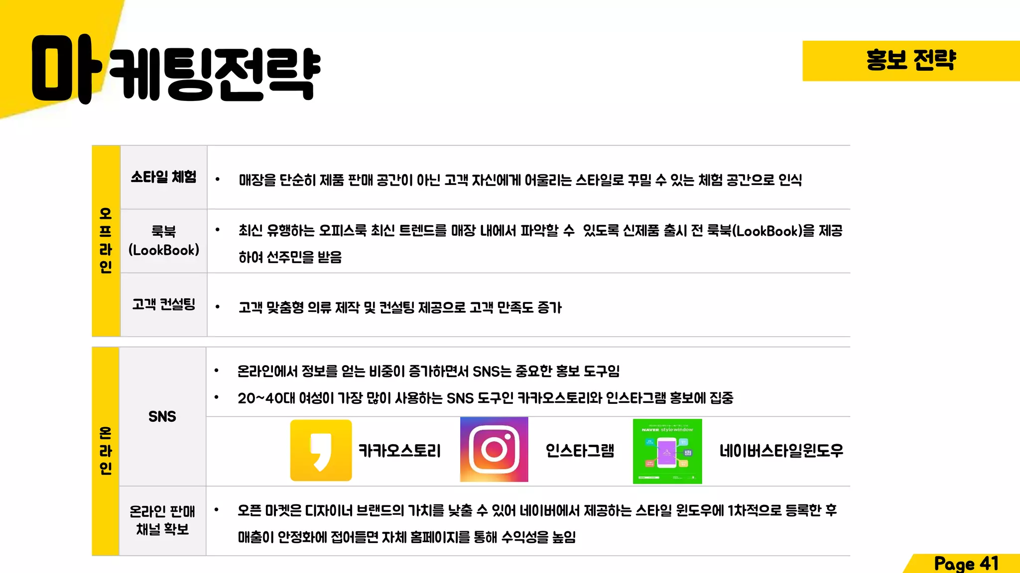 케팅전략마 홍보 전략
오
프
라
인
소타일 체험 • 매장을 단순히 제품 판매 공간이 아닌 고객 자신에게 어울리는 스타일로 꾸밀 수 있는 체험 공간으로 인식
룩북
(LookBook)
• 최신 유행하는 오피스룩 최신 트렌드를 매장 내에서 파악할 수 있도록 신제품 출시 전 룩북(LookBook)을 제공
하여 선주민을 받음
고객 컨설팅 • 고객 맞춤형 의류 제작 및 컨설팅 제공으로 고객 만족도 증가
온
라
인
SNS
• 온라인에서 정보를 얻는 비중이 증가하면서 SNS는 중요한 홍보 도구임
• 20~40대 여성이 가장 많이 사용하는 SNS 도구인 카카오스토리와 인스타그램 홍보에 집중
온라인 판매
채널 확보
• 오픈 마켓은 디자이너 브랜드의 가치를 낮출 수 있어 네이버에서 제공하는 스타일 윈도우에 1차적으로 등록한 후
매출이 안정화에 접어들면 자체 홈페이지를 통해 수익성을 높임
카카오스토리 인스타그램 네이버스타일윈도우
Page 41
 