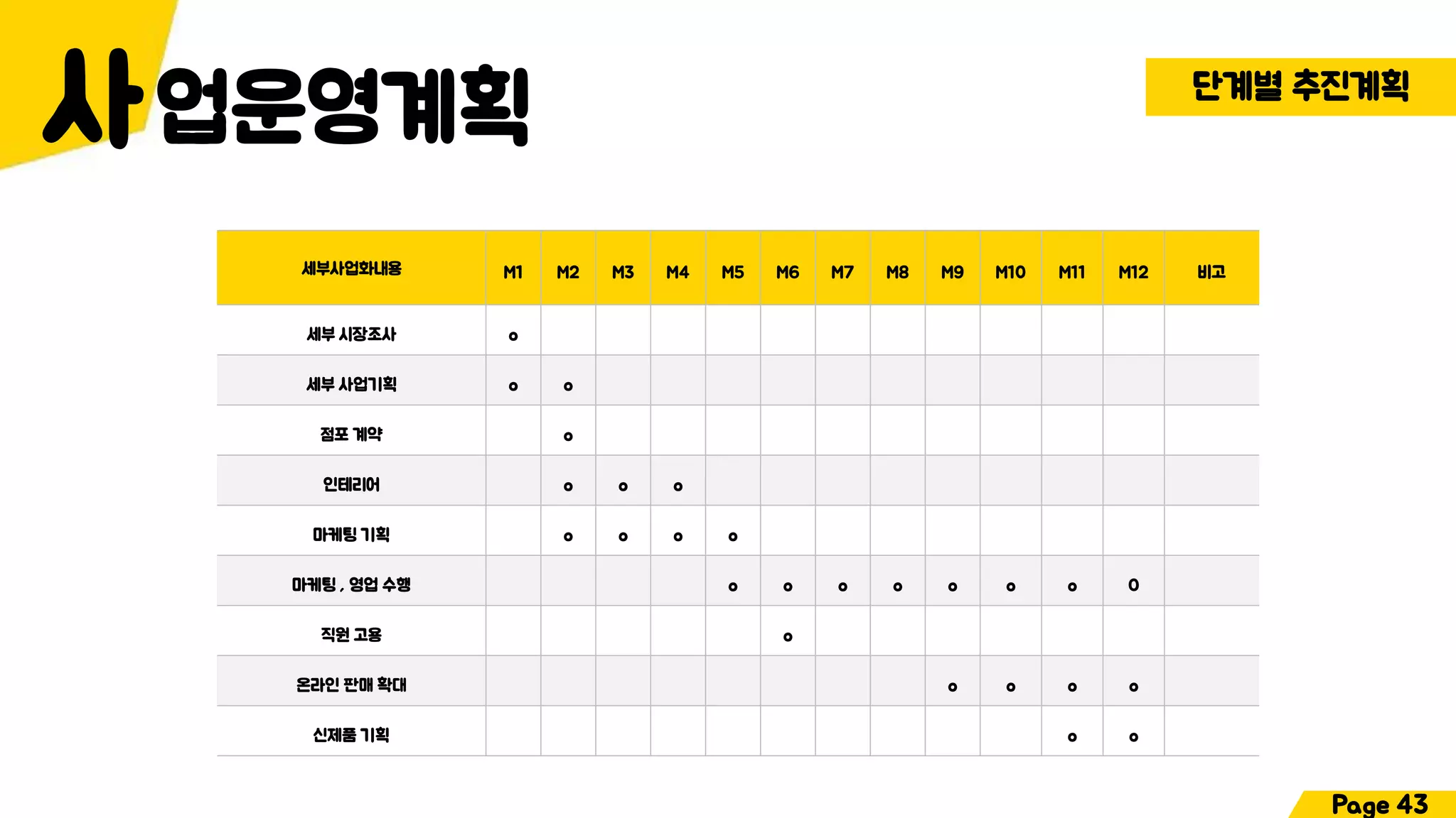 업운영계획사 단계별 추진계획
세부사업화내용 M1 M2 M3 M4 M5 M6 M7 M8 M9 M10 M11 M12 비고
세부 시장조사 o
세부 사업기획 o o
점포 계약 o
인테리어 o o o
마케팅 기획 o o o o
마케팅 , 영업 수행 o o o o o o o O
직원 고용 o
온라인 판매 확대 o o o o
신제품 기획 o o
Page 43
 