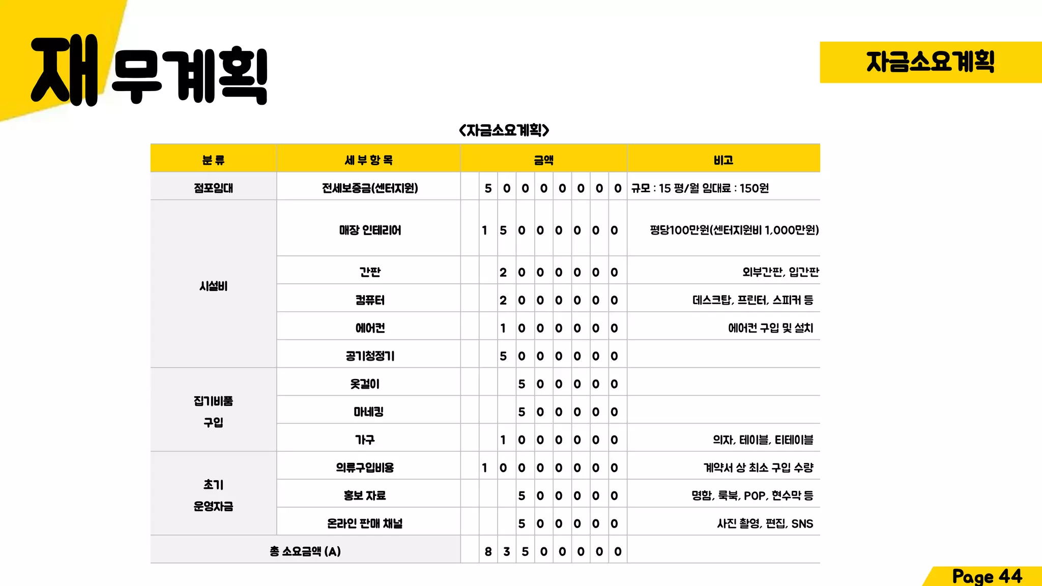 무계획재 자금소요계획
분 류 세 부 항 목 금액 비고
점포임대 전세보증금(센터지원) 5 0 0 0 0 0 0 0 규모 : 15 평/월 임대료 : 150원
시설비
매장 인테리어 1 5 0 0 0 0 0 0 평당100만원(센터지원비 1,000만원)
간판 2 0 0 0 0 0 0 외부간판, 입간판
컴퓨터 2 0 0 0 0 0 0 데스크탑, 프린터, 스피커 등
에어컨 1 0 0 0 0 0 0 에어컨 구입 및 설치
공기청정기 5 0 0 0 0 0 0
집기비품
구입
옷걸이 5 0 0 0 0 0
마네킹 5 0 0 0 0 0
가구 1 0 0 0 0 0 0 의자, 테이블, 티테이블
초기
운영자금
의류구입비용 1 0 0 0 0 0 0 0 계약서 상 최소 구입 수량
홍보 자료 5 0 0 0 0 0 명함, 룩북, POP, 현수막 등
온라인 판매 채널 5 0 0 0 0 0 사진 촬영, 편집, SNS
총 소요금액 (A) 8 3 5 0 0 0 0 0
<자금소요계획>
Page 44
 