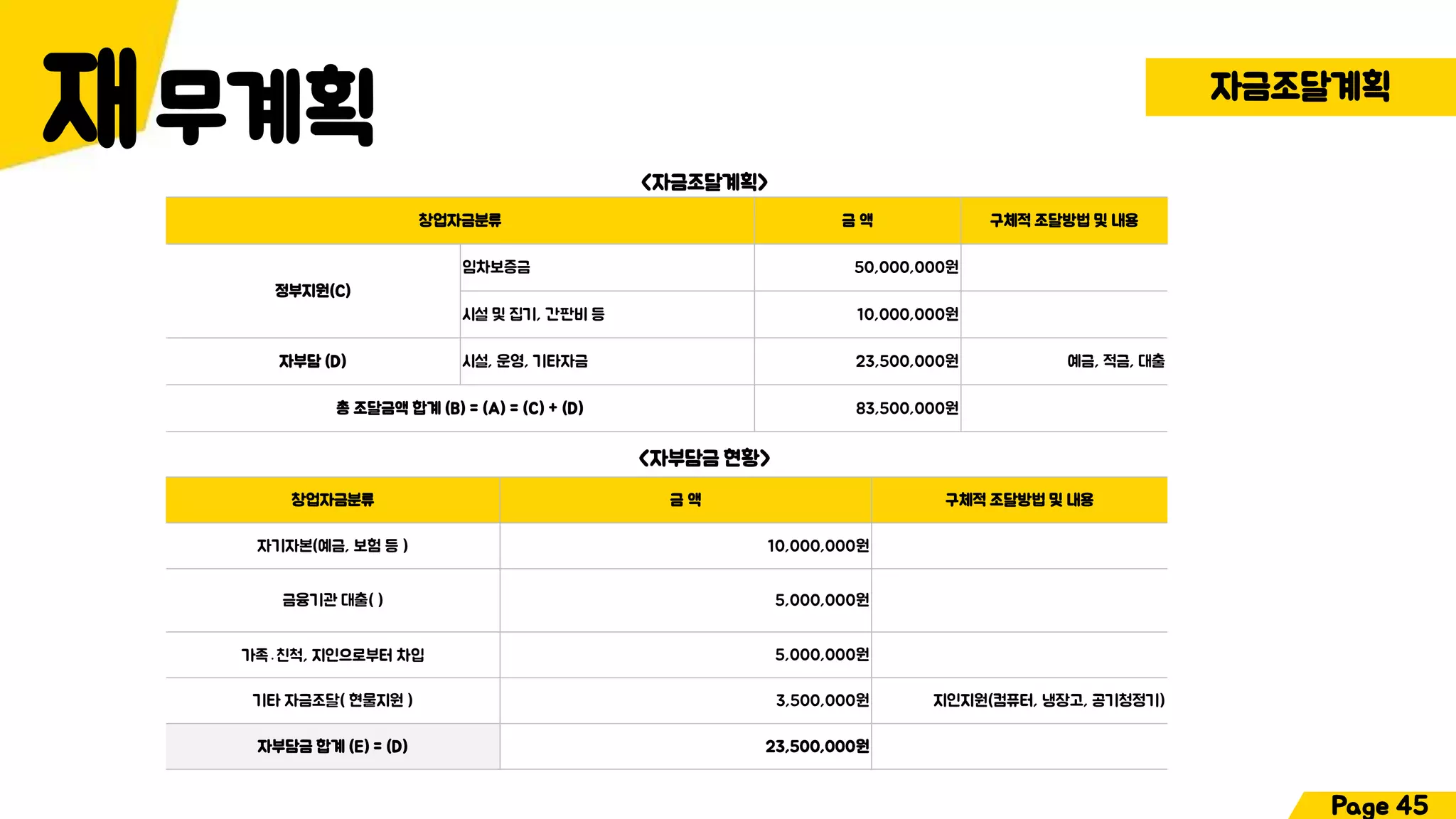 무계획재 자금조달계획
창업자금분류 금 액 구체적 조달방법 및 내용
정부지원(C)
임차보증금 50,000,000원
시설 및 집기, 간판비 등 10,000,000원
자부담 (D) 시설, 운영, 기타자금 23,500,000원 예금, 적금, 대출
총 조달금액 합계 (B) = (A) = (C) + (D) 83,500,000원
창업자금분류 금 액 구체적 조달방법 및 내용
자기자본(예금, 보험 등 ) 10,000,000원
금융기관 대출( ) 5,000,000원
가족․친척, 지인으로부터 차입 5,000,000원
기타 자금조달( 현물지원 ) 3,500,000원 지인지원(컴퓨터, 냉장고, 공기청정기)
자부담금 합계 (E) = (D) 23,500,000원
<자금조달계획>
<자부담금 현황>
Page 45
 