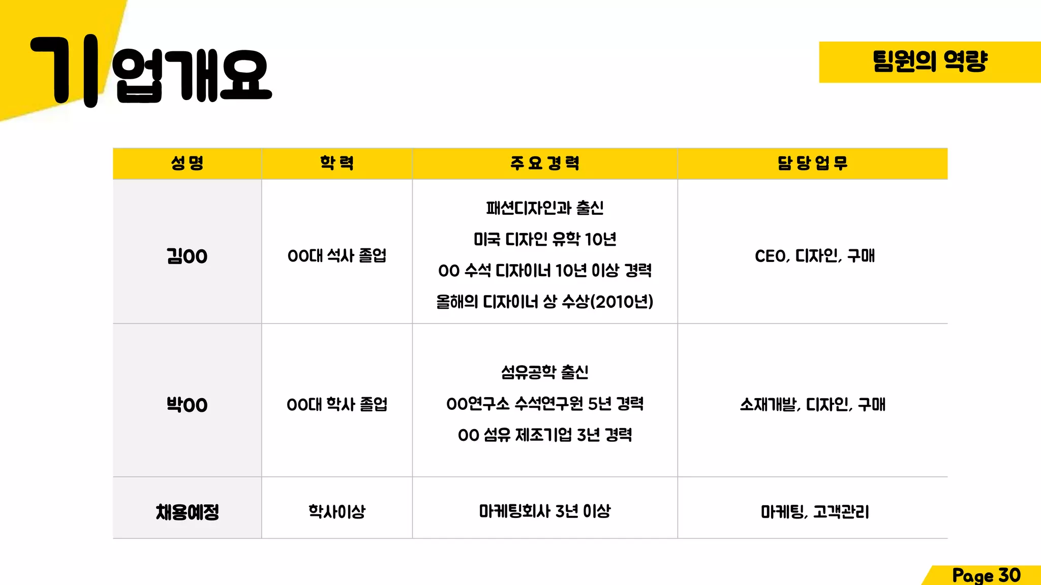 업개요 팀원의 역량
기
성 명 학 력 주 요 경 력 담 당 업 무
김OO OO대 석사 졸업
패션디자인과 출신
미국 디자인 유학 10년
OO 수석 디자이너 10년 이상 경력
올해의 디자이너 상 수상(2010년)
CEO, 디자인, 구매
박OO OO대 학사 졸업
섬유공학 출신
OO연구소 수석연구원 5년 경력
OO 섬유 제조기업 3년 경력
소재개발, 디자인, 구매
채용예정 학사이상 마케팅회사 3년 이상 마케팅, 고객관리
Page 30
 