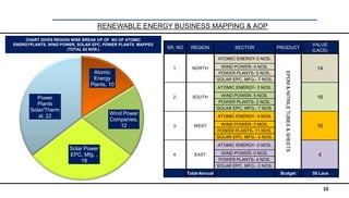 10
RENEWABLE ENERGY BUSINESS MAPPING & AOP
Atomic
Energy
Plants, 10
Wind Power
Companies,
12
Solar Power
EPC, Mfg. ,
18
Power
Plants
Solar/Therm
al, 22
SR. NO REGION SECTOR PRODUCT
VALUE
(LACS)
1. NORTH
ATOMIC ENERGY-3 NOS.
EPDM&NITRILETUBES&SHEETS
14WIND POWER- 4 NOS.
POWER PLANTS- 5 NOS.
SOLAR EPC, MFG.- 7 NOS.
2. SOUTH
ATOMIC ENERGY- 3 NOS.
16WIND POWER- 5 NOS.
POWER PLANTS- 2 NOS.
SOLAR EPC, MFG.- 7 NOS.
3. WEST
ATOMIC ENERGY- 4 NOS.
16WIND POWER- 3 NOS.
POWER PLANTS- 11 NOS.
SOLAR EPC, MFG.- 2 NOS.
4. EAST
ATOMIC ENERGY- 0 NOS.
4WIND POWER- 0 NOS.
POWER PLANTS- 4 NOS.
SOLAR EPC, MFG.- 2 NOS.
Total-Annual Budget 50 Lacs
CHART GIVES REGION WISE BREAK UP OF NO OF ATOMIC
ENERGYPLANTS, WIND POWER, SOLAR EPC, POWER PLANTS MAPPED
(TOTAL 62 NOS.)
 