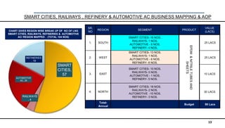 13
SMART CITIES, RAILWAYS , REFINERY & AUTOMOTIVE AC BUSINESS MAPPING & AOP
SMART
CITIES,
57
RAILWAYS
, 4
AUTOMOTIVE
AC, 25
REFINERIES
, 18
SR.
NO
REGION SEGMENT PRODUCT
VALUE
(LACS)
1. SOUTH
SMART CITIES- 16 NOS.
RAILWAYS- 1 NOS.
AUTOMOTIVE - 8 NOS.
REFINERY- 4 NOS.
EPDM&NITRILETUBESAND
SHEETS
25 LACS
2. WEST
SMART CITIES- 13 NOS.
RAILWAYS- 1 NOS.
AUTOMOTIVE - 6 NOS.
REFINERY- 6 NOS.
25 LACS
3. EAST
SMART CITIES- 10 NOS.
RAILWAYS- 0 NOS.
AUTOMOTIVE - 1 NOS.
REFINERY- 5 NOS.
10 LACS
4. NORTH
SMART CITIES- 18 NOS.
RAILWAYS- 2 NOS.
AUTOMOTIVE -10 NOS.
REFINERY- 3 NOS.
30 LACS
Total-
Annual
Budget 90 Lacs
CHART GIVES REGION WISE BREAK UP OF NO OF LNG
SMART CITIES, RAILWAYS, REFINERIES & AUTOMOTIVE
AC/ REGION MAPPED . (TOTAL 104 NOS)
 