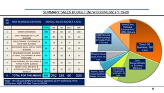 15
SUMMARY SALES BUDGET (NEW BUSINESS) FY 19-20
SR.
NO
NEW BUSINESS SECTORS ANNUAL SALES BUDGET (LACS)
TOTAL NR SR EAST WR
1. DIRECT OE BUSINESS 250 80 60 10 100
2.
DAIRY, BREWERY/DISTILLERY
BUSINESS
200 80 45 10 65
3.
COLD STORAGE, CRYOGENICS &
FOOD PARK BUSINESS
60 18 8 6 28
4.
SHIPYARDS/ NAVAL DOCKS/ PORTS
BUSINESS
40 0 10 10 20
5.
RENEWABLE ENERGY BUSINESS
(ATOMIC, SOLAR POWER & WIND
POWER ETC.)
50 14 16 4 16
6.
LNG TERMINAL, PEB BUILDINGS &
TEXTILE PLANTS BUSINESS
110 30 20 10 50
7.
SMART CITIES, RAILWAYS &
AUTOMTIVE AC OEM BUSINESS
REFINERY
90 30 25 10 25
8. TOTAL FOR THE ABOVE 800 252 184 60 304
Direct OE
Business, 250
Lacs
Dairy,
Brewery/Distille
ry Business,
200 LacsCold Storage,
Cryogenics &
Food Parks , 60
Lacs
Shipyard, Naval
Dock, Ports, 40
Lacs
Atomic, Solar
Power & Wind
Power, 50 Lacs
LNG Terminal,
PEB Buildings
& Textile Plant,
110 Lacs
Smart Cities,
Railways,
Automotive AC
OEM, 90 Lacs
Note:- We will push EPDM in all above segments as 01st preference. If not
EPDM then NBR. EP Flex Tubes in EPDM.
 