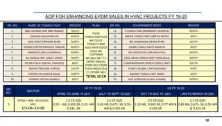 18
AOP FOR ENHANCING EPDM SALES IN HVAC PROJECTS FY 19-20
SR. NO. NAME OF CONSULTANT REGION PLAN SR. NO. GOVERNMENT BODY REGION
1. BBN ESCENDO (MR. BBN PRASAD) SOUTH
THESE
CONSULTANTS DO
BIG TICKET
PROJECTS AND
ALSO HAVE GOOD
HOLD ON
CUSTOMER
WE WILL GET 7.5
CRORE ANNUAL
EPDM SALE FROM
THEIR PROJECTS &
2.5 CR NBR SALE
TOTAL 10 CR
11. V CONSULTING (BIKRAMJEET KUKREJA) NORTH
2. UDAYAN CHAUDHARI SIR NORTH 12. KNEXIR CONSULTANTS (MR DV KAPSE) WEST
3. DEW POINT (PRAMOD DHIR) NORTH 13. MR SHANKARAN (SEVEN STAR) SOUTH
4. DESIGN CENTER (PRAVEEN THAKUR) NORTH 14. GHIME CONSULTANTS NAGPUR WEST
5. AMBIENCE (ANUJ AGARWAL) NORTH 15. SPC ASSOCIATES (MR ARUN PAL) NORTH
6. MJ CONSULTANT (JAGJIT SINGH) NORTH 16. CECIL AKHAI CONSULTANT PANCHKULA NORTH
7. IPS MEHTALIA (SNEHAL TANVADE) WEST 17. CHANDRASEKHAR (GENEX CONSULTANT) SOUTH
8. DESIGN TREE (MR. KARTIK) SOUTH 18. CLANCY GLOBAL ( MR SAKSHAM) WEST
9. ENVIROCON (SAMTA BAJAJ) NORTH 19. RADIANT CONSULTANT (NAIR) WEST
10. HOSMAC (SATISH KAMBLE) WEST 20. EGIS GURGAON (SUSHIL KUMAR) NORTH
SR.
NO.
SECTOR
H1 FY 19-20 H2 FY 19-20
APRIL TO JUNE 19 (Q1) JULY TO SEPT 19 (Q2) OCT TO DEC 19 (Q3) JAN TO MARCH 20 (Q4)
1
EPDM + NBR +ACOUSTIC
SALE
(7.5 CR+ 2.5 CR)
1.5 CR (Q1)
0.52 – NR, 0.405-SR, 0.33- WR
0.245- ER
2.5 CR (Q2)
0.85-NR, 0.675- SR, 0.55-
WR & 0.425-ER
3.5 CR (Q3)
1.19-NR, 0.945-SR, 0.77-WR &
0.595-ER
2.5 CR (Q4)
0.85-NR, 0.675- SR, 0.55-WR
& 0.425-ER
 