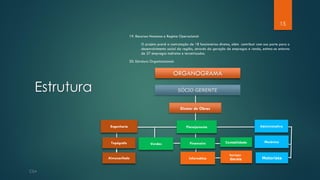 Estrutura
15
19. Recursos Humanos e Regime Operacional:
O projeto prevê a contratação de 18 funcionários diretos, além contribuir com sua parte para o
desenvolvimento social da região, através da geração de empregos e renda, estima-se entorno
de 27 empregos indiretos e terceirizados.
20. Estrutura Organizacional:
ORGANOGRAMA
Serviços
Gerais
SÓCIO GERENTE
AdministrativoPlanejamentoEngenharia
Topógrafo Financeiro
Informática
Vendas
Diretor de Obras
Almoxarifado
Contabilidade
Motorista
Mecânico
 