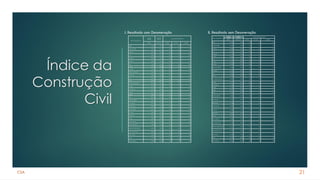 CSA
Índice da
Construção
Civil
21
I. Resultado com Desoneração II. Resultado sem Desoneração
ÁREAS GEOGRÁFICAS
CUSTOS
MÉDIOS
NÚMEROS
ÍNDICES
VARIAÇÕES PERCENTUAIS
R$/m2 JUN/94=100 MENSAL NO ANO 12 MESES
BRASIL 1143,65 572,31 0,68 2,66 4,42
REGIÃO NORTE 1146,07 571,11 0,20 2,15 6,19
Rondonia 1209,73 674,54 2,64 4,77 7,83
Acre 1265,27 671,61 -0,19 2,56 5,80
Amazonas 1099,82 538,51 -0,54 1,43 5,70
Roraima 1203,84 499,93 0,49 2,51 6,19
Para 1136,45 544,72 0,15 2,09 6,84
Amapa 1119,53 543,82 0,19 2,84 4,96
Tocantins 1171,33 615,86 0,61 0,86 3,89
REGIÃO NORDESTE 1060,26 572,77 0,16 2,21 3,97
Maranhão 1105,54 582,38 0,09 3,54 6,60
Piaui 1084,57 720,74 -0,01 2,79 3,72
Ceara 1035,62 598,14 -0,21 0,02 1,57
Rio Grande do Norte 1037,46 522,92 -0,30 1,23 2,10
Paraiba 1097,02 606,71 0,23 1,10 3,80
Pernambuco 1039,32 555,72 -0,17 2,54 3,18
Alagoas 1043,17 521,24 1,26 2,05 4,12
Sergipe 992,96 527,65 0,91 2,43 4,17
Bahia 1065,90 564,21 0,45 3,01 4,95
REGIÃO SUDESTE 1196,52 572,86 1,13 3,31 4,46
Minas Gerais 1093,78 601,91 0,97 5,00 6,31
Espirito Santo 1035,89 574,53 0,68 2,23 3,32
Rio de Janeiro 1257,71 573,15 0,11 2,67 3,82
São Paulo 1246,65 563,10 1,65 2,76 3,81
REGIÃO SUL 1197,14 572,46 1,22 3,42 5,23
Parana 1183,24 565,83 2,54 4,54 6,34
Santa Catarina 1287,27 697,27 0,15 3,15 4,86
Rio Grande do Sul 1133,60 514,55 0,14 1,85 3,74
REGIÃO CENTRO-OESTE 1134,91 579,38 0,17 0,94 3,13
Mato Grosso do Sul 1089,29 512,29 0,27 -0,30 0,66
Mato Grosso 1134,31 647,11 0,06 0,71 4,83
Goias 1107,37 584,97 -0,16 0,97 2,07
Distrito Federal 1205,48 532,38 0,68 1,98 3,97
ÁREAS GEOGRÁFICAS
CUSTOS NÚMEROS
VARIAÇÕES PERCENTUAIS
MÉDIOS ÍNDICES
R$/m2 JUN/94=100 MENSAL NO ANO 12 MESES
BRASIL 1227,25 613,95 0,68 2,62 4,29
REGIÃO NORTE 1223,78 609,89 0,22 2,11 6,03
Rondonia 1294,88 721,93 2,93 5,14 8,05
Acre 1353,43 718,35 -0,18 2,71 5,79
Amazonas 1175,18 575,63 -0,5 1,34 5,67
Roraima 1292,86 536,83 0,42 2,3 6,04
Para 1211,47 580,43 0,14 1,98 6,49
Amapa 1195,72 580,67 0,18 2,98 4,98
Tocantins 1250,39 657,61 0,58 0,77 3,75
REGIÃO NORDESTE 1134,06 612,55 0,17 2,27 3,93
Maranhão 1180,84 622,24 0,09 3,54 6,43
Piaui 1156,79 768,55 -0,02 2,84 3,72
Ceara 1103,82 637,09 -0,2 0,08 1,54
Rio Grande do Norte 1108,41 558,56 -0,28 1,24 2,08
Paraiba 1170,13 647,14 0,23 1,08 3,63
Pernambuco 1113,94 595,39 -0,14 2,7 3,3
Alagoas 1115,7 557,51 1,45 2,22 4,27
Sergipe 1062,67 564,82 1,03 2,5 4,13
Bahia 1143,43 604,79 0,41 3,02 4,83
REGIÃO SUDESTE 1288,2 616,36 1,08 3,12 4,18
Minas Gerais 1172,71 645,13 0,9 4,91 6,14
Espirito Santo 1113,08 617,42 0,74 2,35 3,38
Rio de Janeiro 1356,29 618,48 0,11 2,4 3,49
São Paulo 1344,36 607,2 1,59 2,54 3,52
REGIÃO SUL 1289,79 616,76 1,3 3,4 5,1
Parana 1279,21 611,77 2,7 4,56 6,22
Santa Catarina 1389,68 752,74 0,16 3,02 4,62
Rio Grande do Sul 1211,29 549,91 0,13 1,82 3,67
REGIÃO CENTRO-OESTE 1212,11 618,77 0,17 0,89 3,06
Mato Grosso do Sul 1164,06 546,96 0,27 -0,29 0,6
Mato Grosso 1214,38 692,7 0,06 0,65 4,71
Goias 1181,95 623,85 -0,14 0,97 2,05
Distrito Federal 1284,16 567,17 0,66 1,85 3,81
 