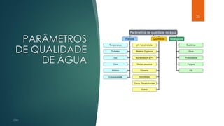 PARÂMETROS
DE QUALIDADE
DE ÁGUA
35
 