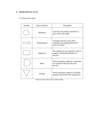 Small Business Operation Chart Process.pdf Business plan english version | PDF
