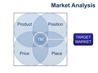 Market Analysis


Product        Position


                          TARGET
          TM
                          MARKET


 Price          Place
 