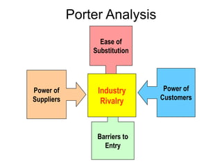 Porter Analysis
                  Ease of
                Substitution




Power of         Industry       Power of
Suppliers                      Customers
                  Rivalry



                 Barriers to
                   Entry
 