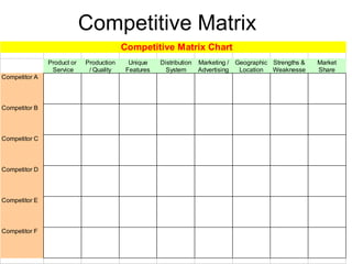 Competitive Matrix
                                         Competitive Matrix Chart
               Product or   Production     Unique    Distribution   Marketing /   Geographic Strengths &   Market
                Service      / Quality    Features     System       Advertising    Location  Weaknesse     Share
Competitor A



Competitor B



Competitor C



Competitor D



Competitor E



Competitor F
 