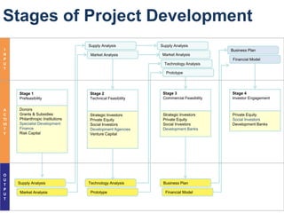 Stages of Project Development
                                  Supply Analysis         Supply Analysis
I                                                                                   Business Plan
N                                  Market Analysis         Market Analysis
P                                                                                    Financial Model
U                                                           Technology Analysis
T
                                                             Prototype




     Stage 1                      Stage 2                  Stage 3                  Stage 4
     Prefeasibility               Technical Feasibility    Commercial Feasibility   Investor Engagement


A    Donors
C    Grants & Subsidies           Strategic Investors      Strategic Investors      Private Equity
TI   Philanthropic Institutions   Private Equity           Private Equity           Social Investors
VI   Specialist Development       Social Investors         Social Investors         Development Banks
T    Finance                      Development Agencies     Development Banks
Y    Risk Capital                 Venture Capital




O
U
T    Supply Analysis              Technology Analysis      Business Plan
P
U     Market Analysis              Prototype                Financial Model
T
 