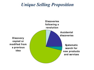 Unique Selling Proposition


                   Discoveries
                   follow ing a
                    revolution

                                  Accidental
                                  discoveries
 Discovery
 copied or
modified from                         Systematic
 a previous                           search for
    idea                            new products
                                     and services
 