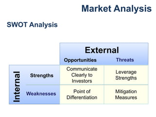 Market Analysis
SWOT Analysis


                                  External
                         Opportunities      Threats
                          Communicate
                                            Leverage
 Internal




             Strengths     Clearly to
                                            Strengths
                            Investors

            Weaknesses        Point of      Mitigation
                          Differentiation   Measures
 
