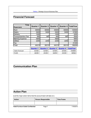Galaxy - Strategic Account Business Plan
Financial Forecast
Time
Expenses Quarter 1 Quarter 2 Quarter 3 Quarter 4 Total/Year
Rent 30000 30000 30000 30000 120000
Salary 5400 5400 5400 5400 21600
Delivery 1000 _ 1000 _ 2000
Transportantion Fee 660 660 660 660 2640
Marking Expense 4900 _ 4900 _ 9800
Utilities 2250 2250 2250 2250 9000
Tax 21240
Total 44210 38310 44210 38310 186280
Quarter 1 Quarter 2 Quarter 3 Quarter 4 Total/Year
Sales Forecast 62500 62500 62500 62500 250000
Profit 18290 24190 18290 24190 84960
Communication Plan
Action Plan
[List the major action items that the account team will take on.]
Action Person Responsible Time Frame
Hotel Furniture Outlet Confidential Page 7 11/8/2015
 