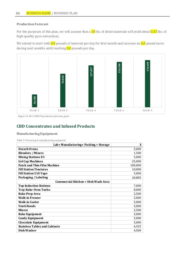Hemp CBD Vertically Integrated Business Plan Template