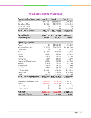 21 | P a g e
PROJECTED INCOME STATEMENT
Pro Forma Profit and Loss Year 1 Year 2 Year 3
Sales $541,695 $11,963,940 $22,808,338
Direct Cost of Sales $52,563 $1,170,996 $2,232,818
Production Payroll $0 $0 $0
Other Costs of Sales $0 $0 $0
Total Cost of Sales $52,563 $1,170,996 $2,232,818
Gross Margin $489,132 $10,792,944 $20,575,521
Gross Margin % 90.30% 90.21% 90.21%
Operating Expenses
Payroll $0 $1,320,000 $1,990,000
Marketing/Promotion $575,000 $9,675,000 $14,000,000
Depreciation $0 $0 $0
Rent $15,000 $15,000 $60,000
Internet $6,000 $9,000 $10,000
Utilities $5,400 $5,400 $7,000
Hosting Fees $1,800 $3,000 $5,000
Liscenses and Subscriptions $3,000 $6,000 $10,000
Supplies $2,400 $6,600 $10,000
Maintainence $8,400 $8,400 $8,400
Insurance $7,200 $8,400 $10,000
Professional Fees $60,000 $60,000 $120,000
Payroll Taxes $0 $198,000 $298,500
Other $9,000 $12,000 $25,000
Total Operating Expenses $693,200 $11,326,800 $16,553,900
Profit Before Interest and Taxes ($204,068) ($533,856) $4,021,621
EBITDA ($204,068) ($533,856) $4,021,621
Interest Expense $0 $0 $0
Taxes Incurred $0 $0 $1,206,486
Net Profit ($204,068) ($533,856) $2,815,135
Net Profit/ Sales -37.67% -4.46% 12.34%
 