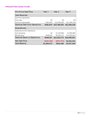 23 | P a g e
PROJECTED CASH FLOW
Pro Forma Cash Flow Year 1 Year 2 Year 3
Cash Received
Cash from Operations
Cash Sales $0 $0 $0
Cash from Receivables $381,879 $10,786,500 $21,596,218
Subtotal Cash from Operations $381,879 $10,786,500 $21,596,218
Expenditures
Expenditures from Operations
Cash Spending $0 $1,320,000 $1,990,000
Bill Payments $548,207 $9,933,773 $17,965,067
Subtotal Spent on Operations $548,207 $11,253,773 $19,955,067
Net Cash Flow ($166,328) ($467,273) $1,641,151
Cash Balance $1,283,672 $816,398 $2,457,549
 