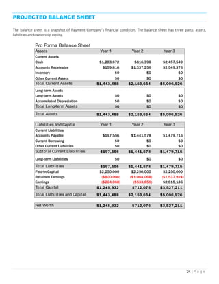 24 | P a g e
PROJECTED BALANCE SHEET
The balance sheet is a snapshot of Payment Company’s financial condition. The balance sheet has three parts: assets,
liabilities and ownership equity.
Pro Forma Balance Sheet
Assets Year 1 Year 2 Year 3
Current Assets
Cash $1,283,672 $816,398 $2,457,549
Accounts Receivable $159,816 $1,337,256 $2,549,376
Inventory $0 $0 $0
Other Current Assets $0 $0 $0
Total Current Assets $1,443,488 $2,153,654 $5,006,926
Long-term Assets
Long-term Assets $0 $0 $0
Accumulated Depreciation $0 $0 $0
Total Long-term Assets $0 $0 $0
Total Assets $1,443,488 $2,153,654 $5,006,926
Liabilities and Capital Year 1 Year 2 Year 3
Current Liabilities
Accounts Payable $197,556 $1,441,578 $1,479,715
Current Borrowing $0 $0 $0
Other Current Liabilities $0 $0 $0
Subtotal Current Liabilities $197,556 $1,441,578 $1,479,715
Long-term Liabilities $0 $0 $0
Total Liabilities $197,556 $1,441,578 $1,479,715
Paid-in Capital $2,250,000 $2,250,000 $2,250,000
Retained Earnings ($800,000) ($1,004,068) ($1,537,924)
Earnings ($204,068) ($533,856) $2,815,135
Total Capital $1,245,932 $712,076 $3,527,211
Total Liabilities and Capital $1,443,488 $2,153,654 $5,006,926
Net Worth $1,245,932 $712,076 $3,527,211
 