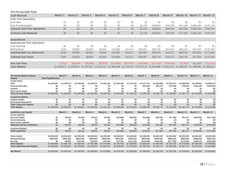 28 | P a g e
Pro Forma Cash Flow
Cash Received Month 1 Month 2 Month 3 Month 4 Month 5 Month 6 Month 7 Month 8 Month 9 Month 10 Month 11 Month 12
Cash from Operations
Cash Sales $0 $0 $0 $0 $0 $0 $0 $0 $0 $0 $0 $0
Cash from Receivables $0 $0 $0 $0 $0 $0 $3,159 $18,954 $34,749 $57,544 $108,339 $159,134
Subtotal Cash from Operations $0 $0 $0 $0 $0 $0 $3,159 $18,954 $34,749 $57,544 $108,339 $159,134
Subtotal Cash Received $0 $0 $0 $0 $0 $0 $3,159 $18,954 $34,749 $57,544 $108,339 $159,134
Expenditures
Expenditures from Operations
Cash Spending $0 $0 $0 $0 $0 $0 $0 $0 $0 $0 $0 $0
Bill Payments $328 $9,850 $9,850 $9,850 $10,683 $35,017 $40,067 $46,570 $53,073 $60,526 $97,029 $175,365
Subtotal Spent on Operations $328 $9,850 $9,850 $9,850 $10,683 $35,017 $40,067 $46,570 $53,073 $60,526 $97,029 $175,365
Subtotal Cash Spent $328 $9,850 $9,850 $9,850 $10,683 $35,017 $40,067 $46,570 $53,073 $60,526 $97,029 $175,365
Net Cash Flow ($328) ($9,850) ($9,850) ($9,850) ($10,683) ($35,017) ($36,908) ($27,616) ($18,324) ($2,982) $11,310 ($16,231)
Cash Balance $1,449,672 $1,439,822 $1,429,972 $1,420,122 $1,409,438 $1,374,422 $1,337,514 $1,309,898 $1,291,574 $1,288,593 $1,299,903 $1,283,672
Pro Forma Balance Sheet Month 1 Month 2 Month 3 Month 4 Month 5 Month 6 Month 7 Month 8 Month 9 Month 10 Month 11 Month 12
Assets Starting Balances
Current Assets
Cash $1,450,000 $1,449,672 $1,439,822 $1,429,972 $1,420,122 $1,409,438 $1,374,422 $1,337,514 $1,309,898 $1,291,574 $1,288,593 $1,299,903 $1,283,672
Accounts Receivable $0 $0 $0 $0 $0 $0 $0 $12,636 $25,272 $37,908 $78,544 $119,180 $159,816
Inventory $0 $0 $0 $0 $0 $0 $0 $0 $0 $0 $0 $0 $0
Other Current Assets $0 $0 $0 $0 $0 $0 $0 $0 $0 $0 $0 $0 $0
Total Current Assets $1,450,000 $1,449,672 $1,439,822 $1,429,972 $1,420,122 $1,409,438 $1,374,422 $1,350,150 $1,335,170 $1,329,482 $1,367,137 $1,419,083 $1,443,488
Long-term Assets
Long-term Assets $0 $0 $0 $0 $0 $0 $0 $0 $0 $0 $0 $0 $0
Accumulated Depreciation $0 $0 $0 $0 $0 $0 $0 $0 $0 $0 $0 $0 $0
Total Long-term Assets $0 $0 $0 $0 $0 $0 $0 $0 $0 $0 $0 $0 $0
Total Assets $1,450,000 $1,449,672 $1,439,822 $1,429,972 $1,420,122 $1,409,438 $1,374,422 $1,350,150 $1,335,170 $1,329,482 $1,367,137 $1,419,083 $1,443,488
Liabilities and Capital Month 1 Month 2 Month 3 Month 4 Month 5 Month 6 Month 7 Month 8 Month 9 Month 10 Month 11 Month 12
Current Liabilities
Accounts Payable $0 $9,522 $9,522 $9,522 $9,522 $33,688 $38,522 $44,808 $51,094 $57,380 $91,217 $168,553 $197,556
Current Borrowing $0 $0 $0 $0 $0 $0 $0 $0 $0 $0 $0 $0 $0
Other Current Liabilities $0 $0 $0 $0 $0 $0 $0 $0 $0 $0 $0 $0 $0
Subtotal Current Liabilities $0 $9,522 $9,522 $9,522 $9,522 $33,688 $38,522 $44,808 $51,094 $57,380 $91,217 $168,553 $197,556
Long-term Liabilities $0 $0 $0 $0 $0 $0 $0 $0 $0 $0 $0 $0 $0
Total Liabilities $0 $9,522 $9,522 $9,522 $9,522 $33,688 $38,522 $44,808 $51,094 $57,380 $91,217 $168,553 $197,556
Paid-in Capital $2,250,000 $2,250,000 $2,250,000 $2,250,000 $2,250,000 $2,250,000 $2,250,000 $2,250,000 $2,250,000 $2,250,000 $2,250,000 $2,250,000 $2,250,000
Retained Earnings -$800,000 -$800,000 -$800,000 -$800,000 -$800,000 -$800,000 -$800,000 -$800,000 -$800,000 -$800,000 -$800,000 -$800,000 -$800,000
Earnings $0 -$9,850 -$19,700 -$29,550 -$39,400 -$74,250 -$114,100 -$144,658 -$165,924 -$177,898 -$174,080 -$199,470 -$204,068
Total Capital $1,450,000 $1,440,150 $1,430,300 $1,420,450 $1,410,600 $1,375,750 $1,335,900 $1,305,342 $1,284,076 $1,272,102 $1,275,920 $1,250,530 $1,245,932
Total Liabilities and Capital $1,450,000 $1,449,672 $1,439,822 $1,429,972 $1,420,122 $1,409,438 $1,374,422 $1,350,150 $1,335,170 $1,329,482 $1,367,137 $1,419,083 $1,443,488
Net Worth $1,450,000 $1,440,150 $1,430,300 $1,420,450 $1,410,600 $1,375,750 $1,335,900 $1,305,342 $1,284,076 $1,272,102 $1,275,920 $1,250,530 $1,245,932
 