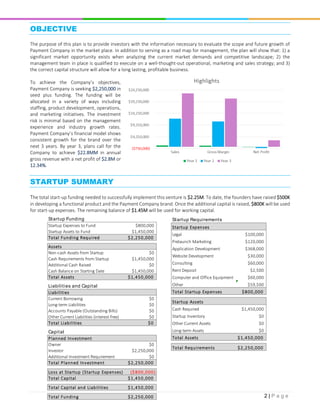 2 | P a g e
OBJECTIVE
The purpose of this plan is to provide investors with the information necessary to evaluate the scope and future growth of
Payment Company in the market place. In addition to serving as a road map for management, the plan will show that: 1) a
significant market opportunity exists when analyzing the current market demands and competitive landscape; 2) the
management team in place is qualified to execute on a well-thought-out operational, marketing and sales strategy; and 3)
the correct capital structure will allow for a long lasting, profitable business.
To achieve the Company’s objectives,
Payment Company is seeking $2,250,000 in
seed plus funding. The funding will be
allocated in a variety of ways including
staffing, product development, operations,
and marketing initiatives. The investment
risk is minimal based on the management
experience and industry growth rates.
Payment Company’s financial model shows
consistent growth for the brand over the
next 3 years. By year 3, plans call for the
Company to achieve $22.8MM in annual
gross revenue with a net profit of $2.8M or
12.34%.
STARTUP SUMMARY
The total start-up funding needed to successfully implement this venture is $2.25M. To date, the founders have raised $500K
in developing a functional product and the Payment Company brand. Once the additional capital is raised, $800K will be used
for start-up expenses. The remaining balance of $1.45M will be used for working capital.
Legal $100,000
Prelaunch Marketing $120,000
Application Development $368,000
Website Development $30,000
Consulting $60,000
Rent Deposit $2,500
Computer and Office Equipment $60,000
Other $59,500
Total Startup Expenses $800,000
Cash Required $1,450,000
Startup Inventory $0
Other Current Assets $0
Long-term Assets $0
Total Assets $1,450,000
Total Requirements $2,250,000
Startup Expenses
Startup Assets
Startup Requirements
Startup Expenses to Fund $800,000
Startup Assets to Fund $1,450,000
Total Funding Required $2,250,000
Non-cash Assets from Startup $0
Cash Requirements from Startup $1,450,000
Additional Cash Raised $0
Cash Balance on Starting Date $1,450,000
Total Assets $1,450,000
Liabilities
Current Borrowing $0
Long-term Liabilities $0
Accounts Payable (Outstanding Bills) $0
Other Current Liabilities (interest-free) $0
Total Liabilities $0
Owner $0
Investor $2,250,000
Additional Investment Requirement $0
Total Planned Investment $2,250,000
Loss at Startup (Startup Expenses) ($800,000)
Total Capital $1,450,000
Total Capital and Liabilities $1,450,000
Total Funding $2,250,000
Liabilities and Capital
Assets
Capital
Planned Investment
Startup Funding
 