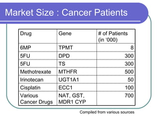 Market Size : Cancer Patients Compiled from various sources 50 UGT1A1 Irinotecan 500 MTHFR Methotrexate 700 NAT, GST, MDR1 CYP Various Cancer Drugs 100 ECC1 Cisplatin 300 TS 5FU 300 DPD 5FU 8 TPMT 6MP # of Patients (in ‘000) Gene Drug 