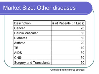 Market Size: Other diseases Compiled from various sources 50 Surgery and Transplants 50 CNS 50 AIDS 10 TB 20 Asthma 50 Diabetes 50 Cardio Vascular 20 Cancer # of Patients (in Lacs) Description  