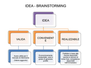 IDEA - BRAINSTORMING
Vwdd
IDEA
VALIDA
Avere utilità per il
mercato di riferimento
(Valore aggiunto)
CONVENIENT
E
Economicamente
sostenibile, cioè in
grado di generare
profitti
REALIZZABILE
Fattibile in base alle
risorse disponibili
(anche in termini di
know how, competenze
disponibili
nell’immediato)
 