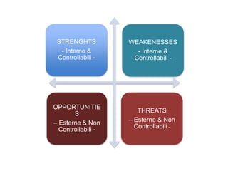 STRENGHTS
- Interne &
Controllabili -
WEAKENESSES
- Interne &
Controllabili -
OPPORTUNITIE
S
– Esterne & Non
Controllabili -
THREATS
– Esterne & Non
Controllabili -
 