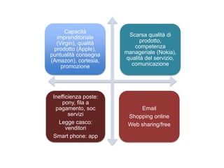 Capacità
imprenditoriale
(Virgin), qualità
prodotto (Apple),
puntualità consegna
(Amazon), cortesia,
promozione
Scarsa qualità di
prodotto,
competenza
manageriale (Nokia),
qualità del servizio,
comunicazione
Inefficienza poste:
pony, fila a
pagamento, soc
servizi
Legge casco:
venditori
Smart phone: app
Email
Shopping online
Web sharing/free
 