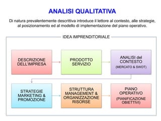 ANALISI QUALITATIVA
Di natura prevalentemente descrittiva introduce il lettore al contesto, alle strategie,
al posizionamento ed al modello di implementazione del piano operativo.
DESCRIZIONE
DELL’IMPRESA
PRODOTTO
SERVIZIO
ANALISI del
CONTESTO
(MERCATO & SWOT)
STRATEGIE
MARKETING &
PROMOZIONE
STRUTTURA
MANAGEMENT &
ORGANIZZAZIONE
RISORSE
PIANO
OPERATIVO
(PIANIFICAZIONE
OBIETTIVI)
IDEA IMPRENDITORIALE
 