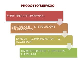 PRODOTTO/SERVIZIO
NOME PRODOTTO/SERVIZIO
DESCRIZIONE & EVOLUZIONE
DEL PRODOTTO
SERVIZI COMPLEMENTARI &
ACCESSORI
CARATTERISTICHE E CRITICITA’
FORNITORI
 