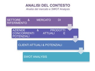 ANALISI DEL CONTESTO
Analisi del mercato e SWOT Analysis
SETTORE & MERCATO DI
RIFERIMENTO
AZIENDE & PRODOTTI
CONCORRENTI ATTUALI E
POTENZIALI
CLIENTI ATTUALI & POTENZIALI
SWOT ANALYSIS
 
